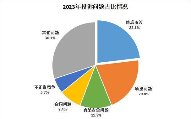 2023年全国市场监管部门为消费者挽回经济损失44.9亿元