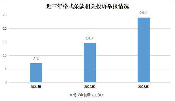 2023年全国市场监管部门为消费者挽回经济损失44.9亿元