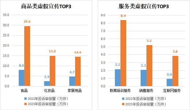 2023年全国市场监管部门为消费者挽回经济损失44.9亿元