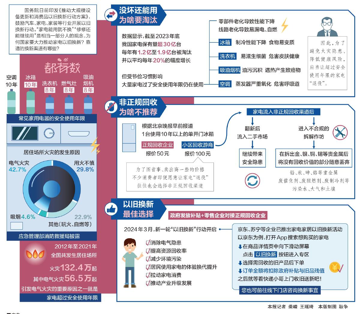 年限已到 家电没坏也得换新