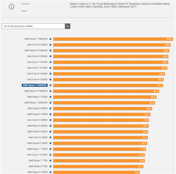 102MB缓存的锐龙5 7600X3D性能惊人！Zen5全都败了