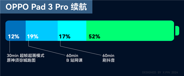 性能、质感、生产力都有了：OPPO Pad 3 Pro值得买吗?