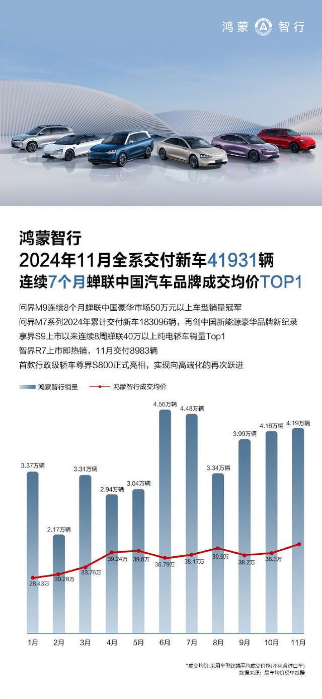 鸿蒙智行发布11月份车辆交付数据