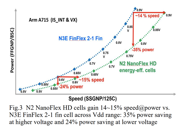 台积电首次公开2nm！性能提升15％、功耗降低35％