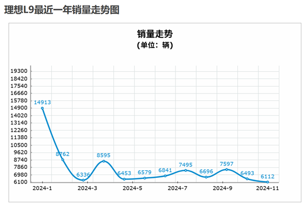 理想和问界今年都卖爆 但明年就没这么好搞了