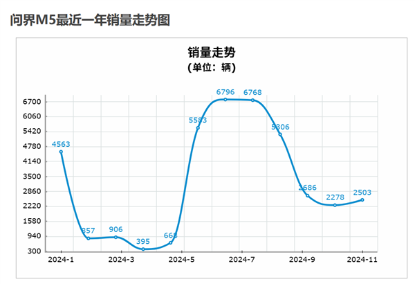 理想和问界今年都卖爆 但明年就没这么好搞了