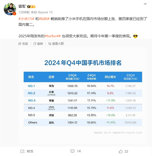小米手机冲至国内第二 雷军：小米15和REDMI K80太畅销