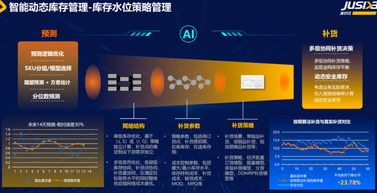 AI赋能准时达供应链：从价值创造到引领未来