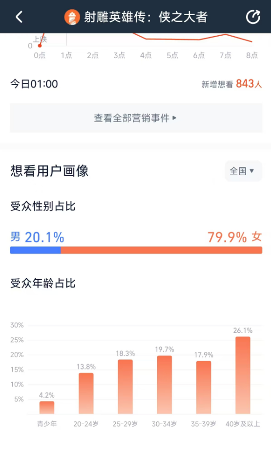 《射雕英雄传：侠之大者》今日上映！79.9%的女性观众想看肖战演郭靖