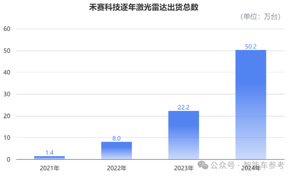 激光雷达进入标配时代 领头羊开始盈利了